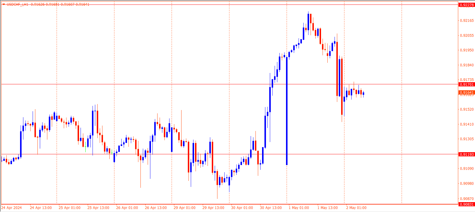 USDCHF